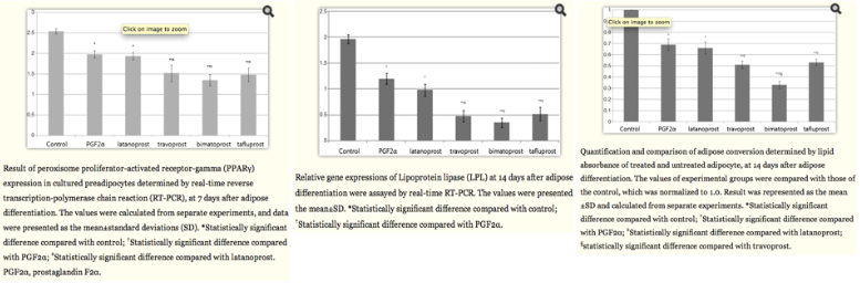 Fig 8: Results from an in vitro study of prostaglandin molecules and analogues on human orbital adipocytes. These graphs show an overall decrease in expression of PPAR-gamma by RT-PCR at day 7 (a genetic marker of adipogenesis) and an overall reduction in expression of lipoprotein lipase (LPL) by RT-PCR at day 14 (a terminal marker of adipocyte differentiation). Finally, an overall decrease of adipose conversion as determined by lipid absorbance was noted at day 14 as well. Courtesy of Choi et al.