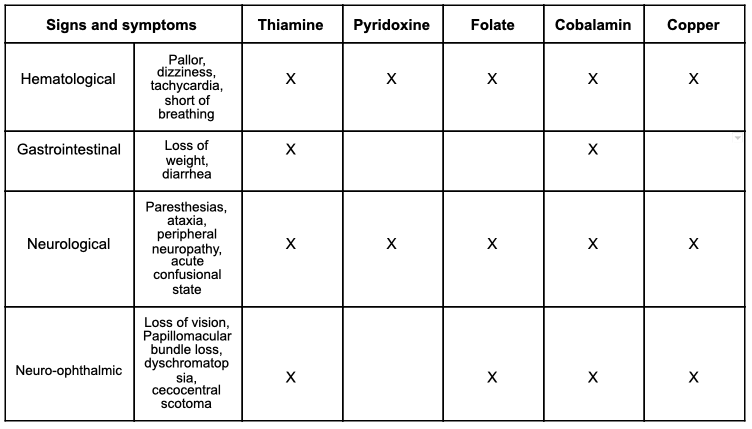 File:Table 1 optic nutritional neuropathy.png
