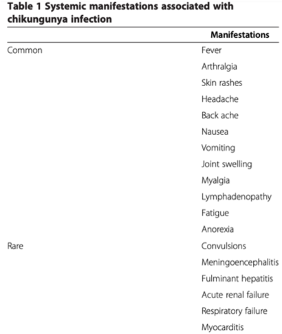File:Chikungunya Table 1.png