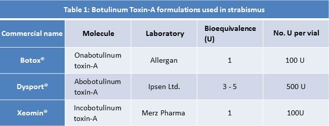 Table 1: Botulinum toxin-A (BTX-A) formulations used in strabismus.