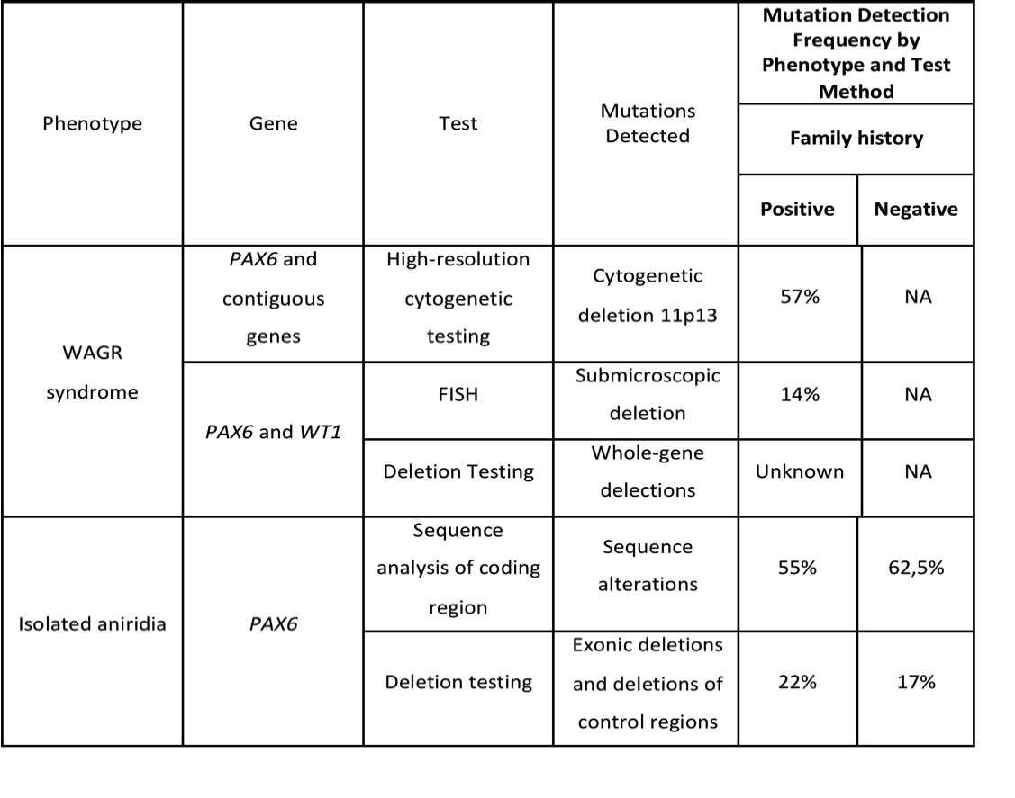 Genetic Tests for Aniridia by Phenotype and Family history.png