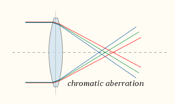 File:Chromatic aberration.png