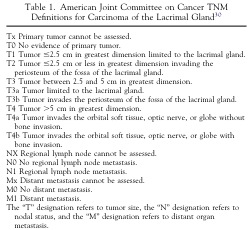 Fig. 5: American Joint Committee on Cancer Classification of Carcinoma of the Lacrimal Gland.