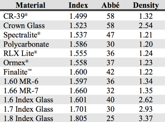 File:Common lens material properties.png