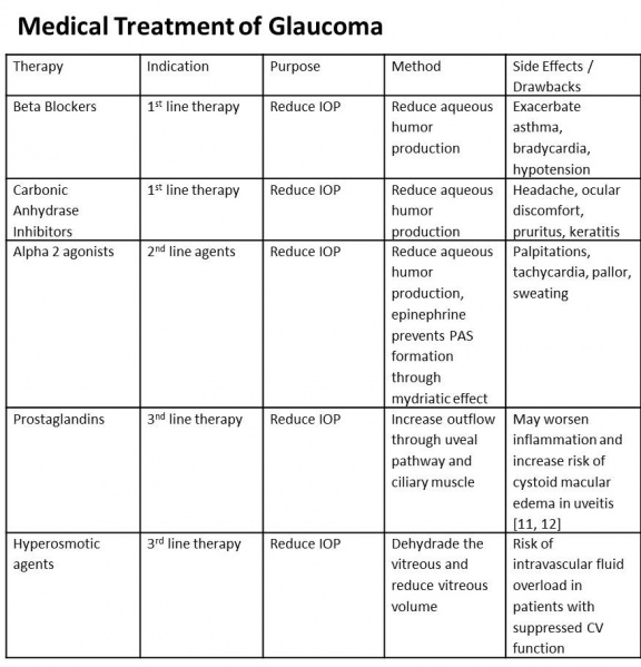 File:Medical Treatment of Glaucoma.jpg