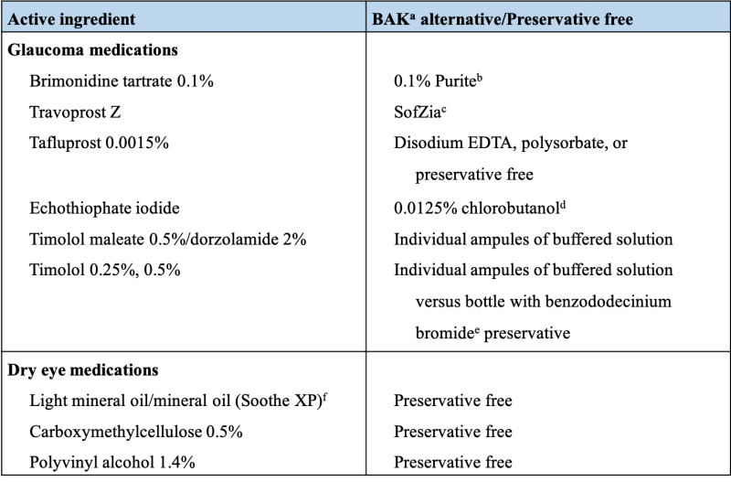 File:Preservative table.png