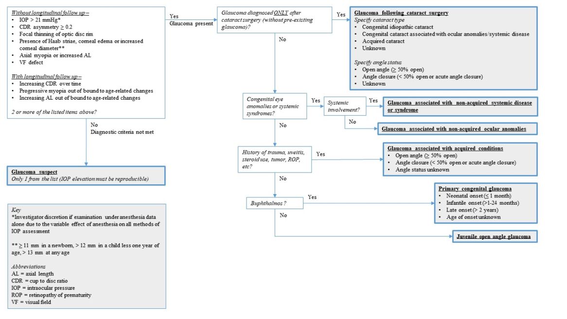 Childhood Glaucoma Research Network Classification and Epidemiology of ...