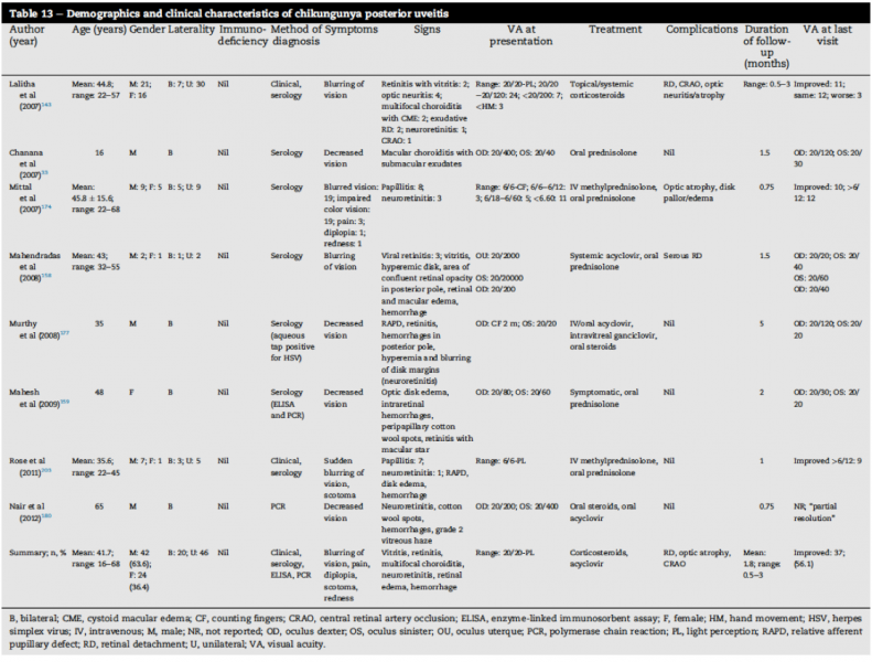 File:Chikungunya Table 3.png
