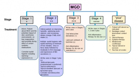 Meibomian Gland Dysfunction (MGD) - EyeWiki