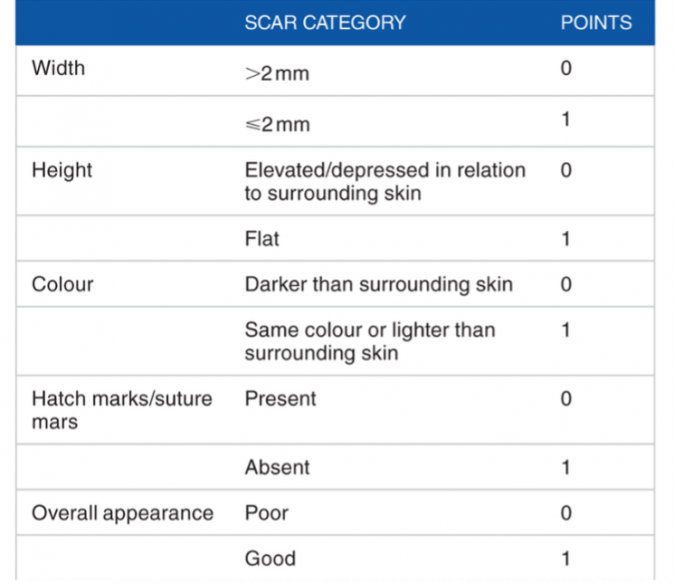 Scar Assessment Scales in Oculoplastic Surgery - EyeWiki