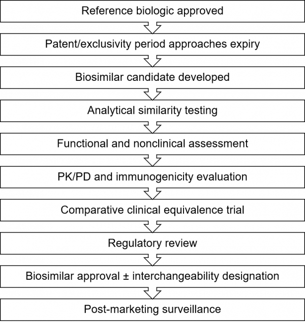 Biosimilars in Ophthalmology - EyeWiki