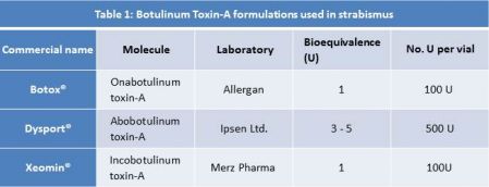 Table 1: Botulinum toxin-A (BTX-A) formulations used in strabismus.