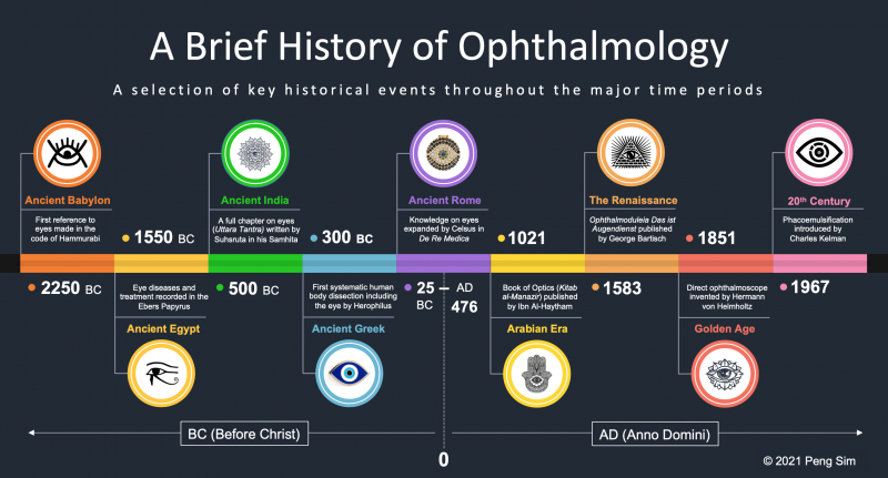 File:History of Ophthalmology Timeline.png