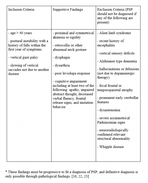 File:Eyewiki - PSP diagnostic criteria.png