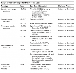 BCSC Table 1-2 Clinically Impor­tant Glaucoma Loci.png