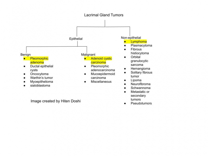 File:Lacrimal Gland Tumors Chart.jpg