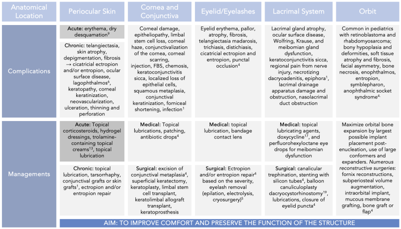 Summary Table of Radiation Therapy Associated Oculoplastics Complication and Management